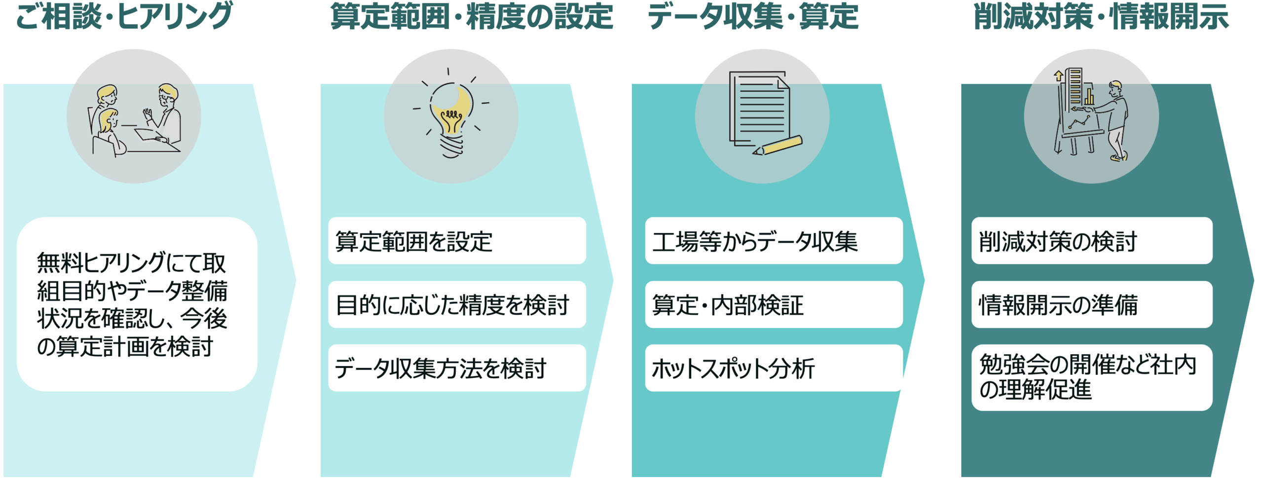 サプライチェーンGHG・削減貢献量の流れの図解