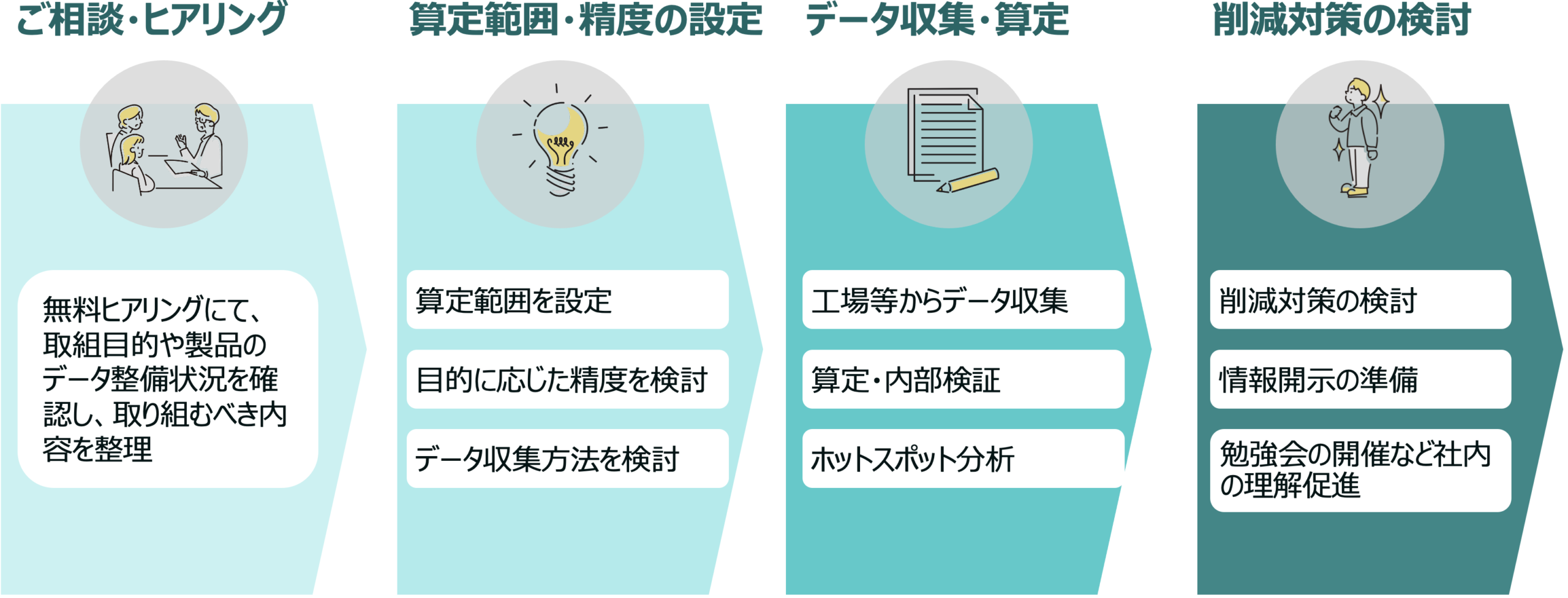 LCA/CFPの流れの図解