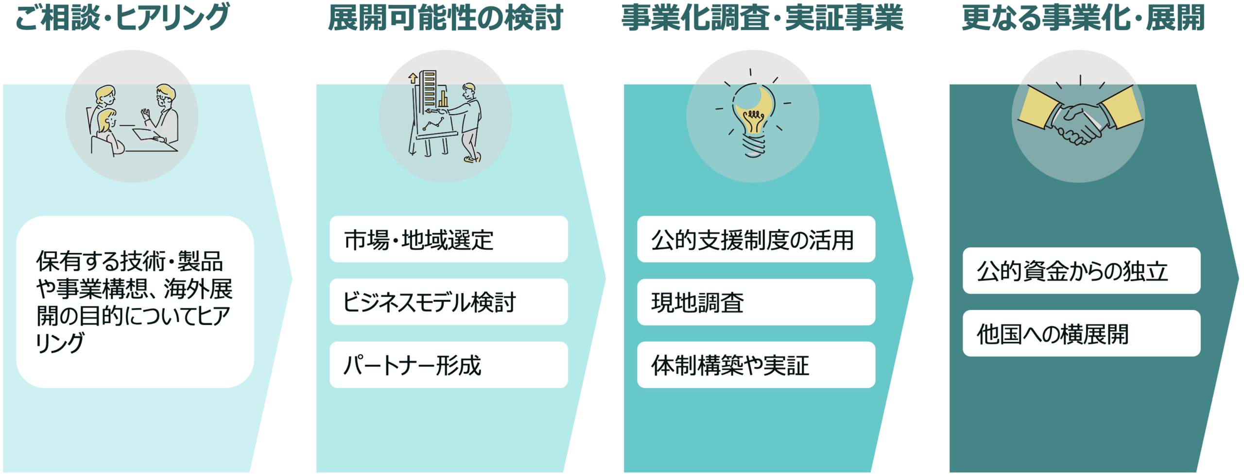 サステナブルビジネスの海外展開の図解