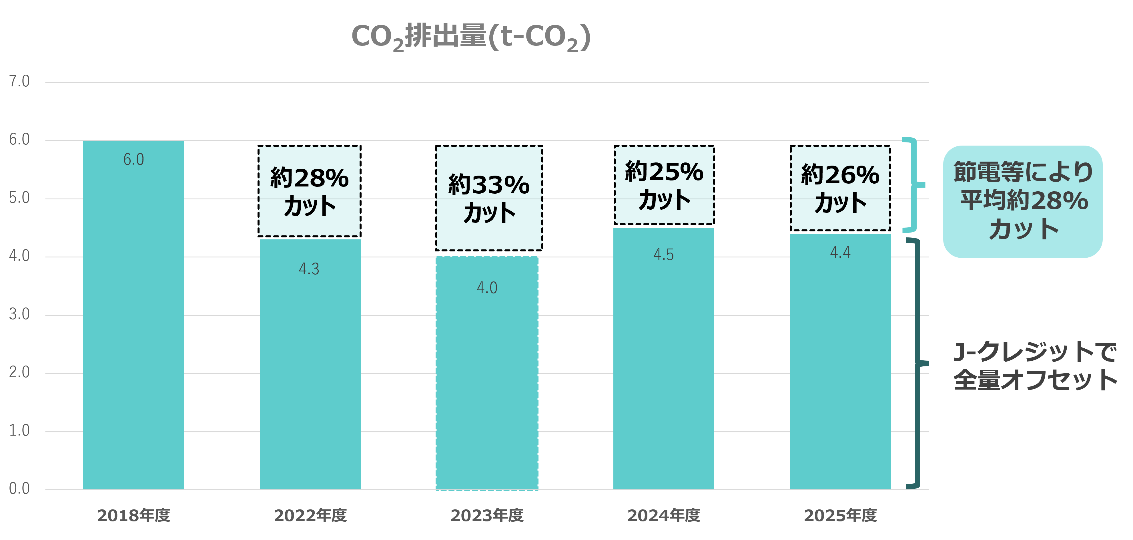 ValueFrontier株式会社のScope1及び2の排出量図解