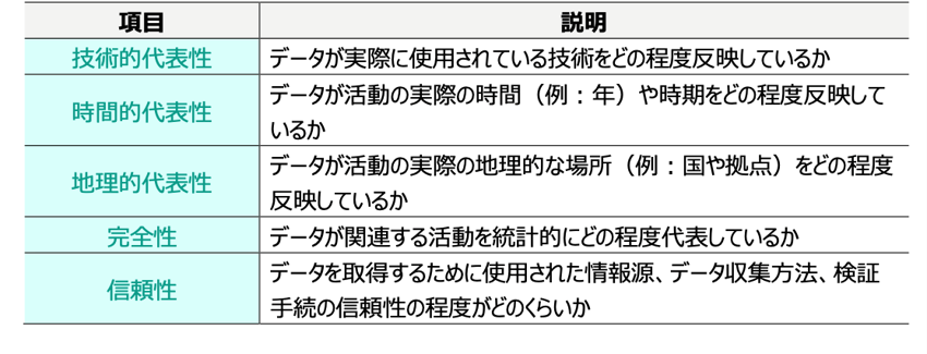 データ品質指標