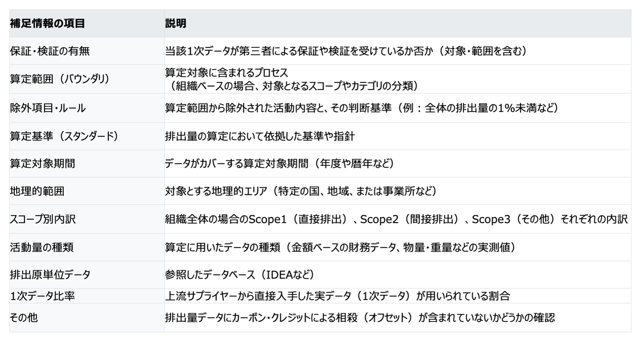 データの補足情報